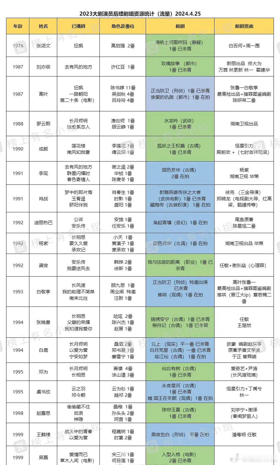 2023年大剧演员后续剧组资源统计（流量） 张颂文，刘亦菲，高叶，罗云熙，成毅，