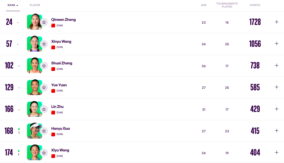 WTA年终排名出炉，中国大陆球员排名如下，TOP100有两人，100-200有6