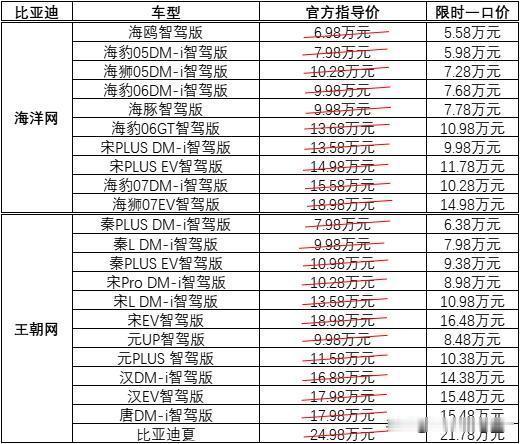 比亚迪这边忙着扩充研发团队，友商忙着找比亚迪车毛病
比亚迪这边忙着研究降本增效，