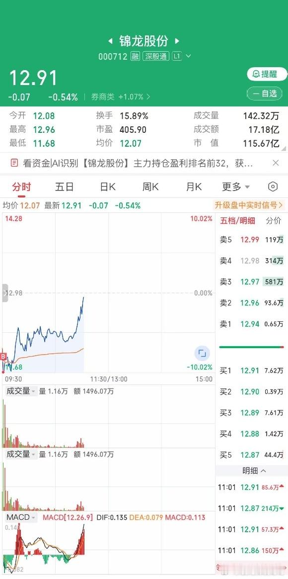 大盘有意冲击6连阳，双创依旧弱势，9月开门红可期，但有人欢喜有人忧，行情怎么看？
