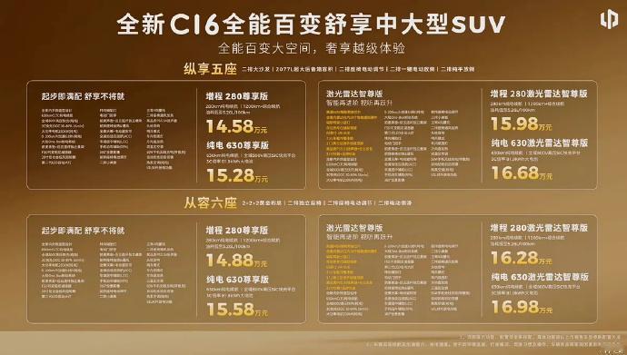 售14.58万起！新款零跑C16上市