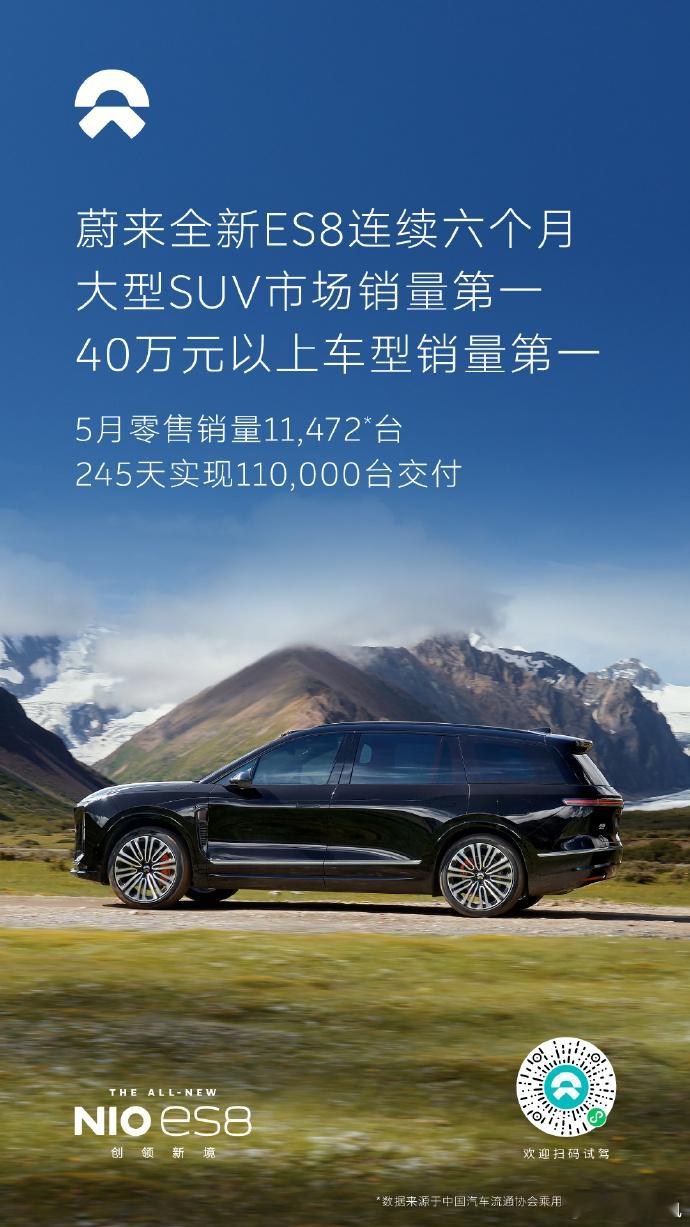 全新ES8销量六连冠 6 月 9 日，蔚来官方公布 5 月战绩：全新 ES8 交