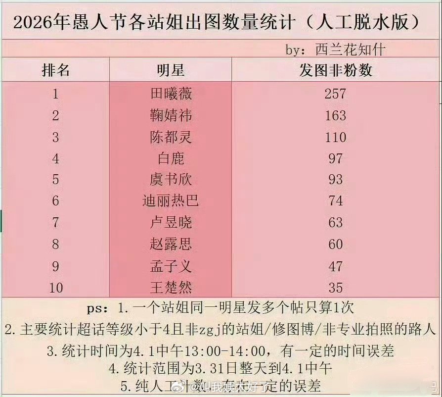 今年愚人节各站姐女星出图数量统计前三🈶，太看下符合体感吗？ 