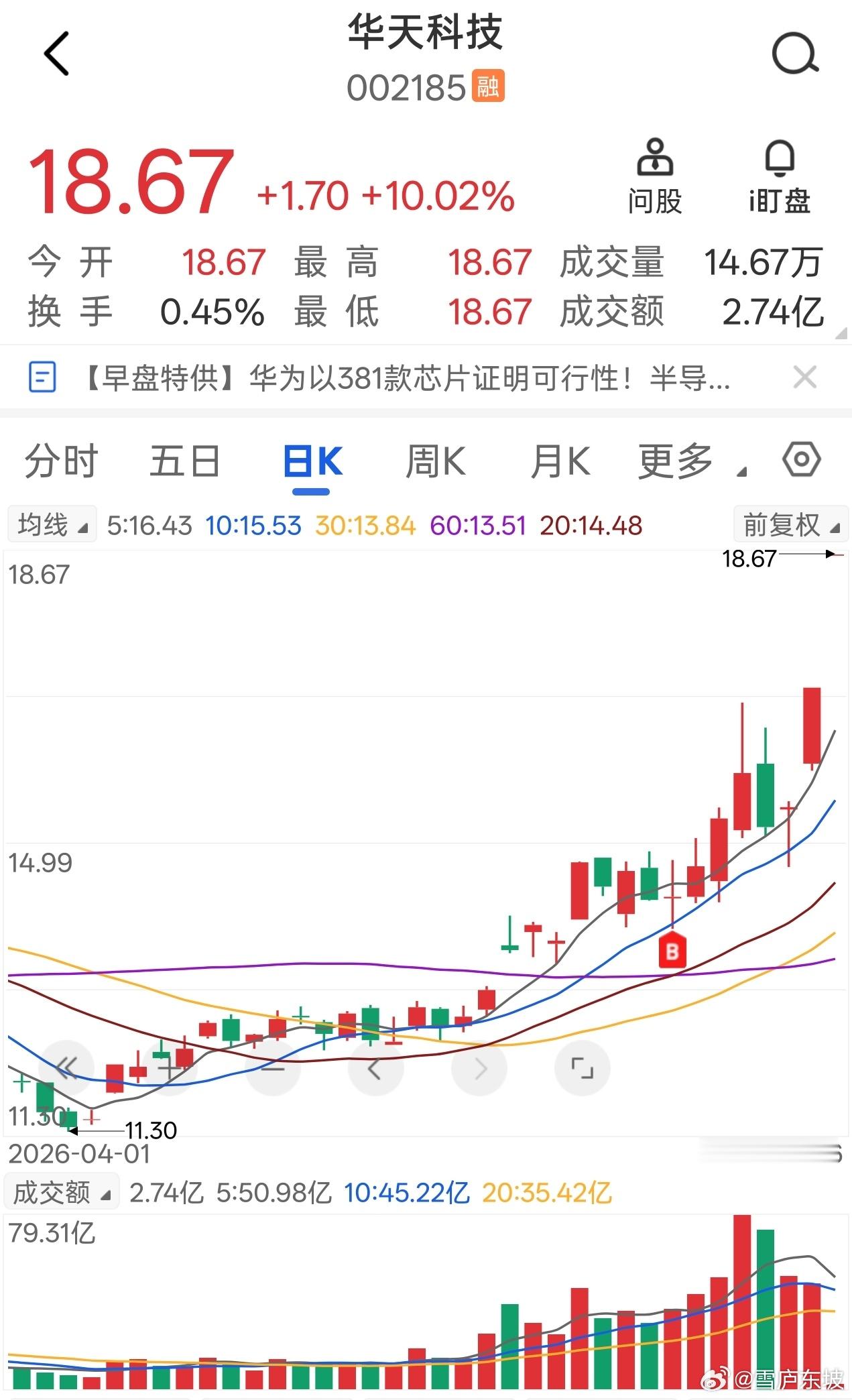 华天科技，录得二连板