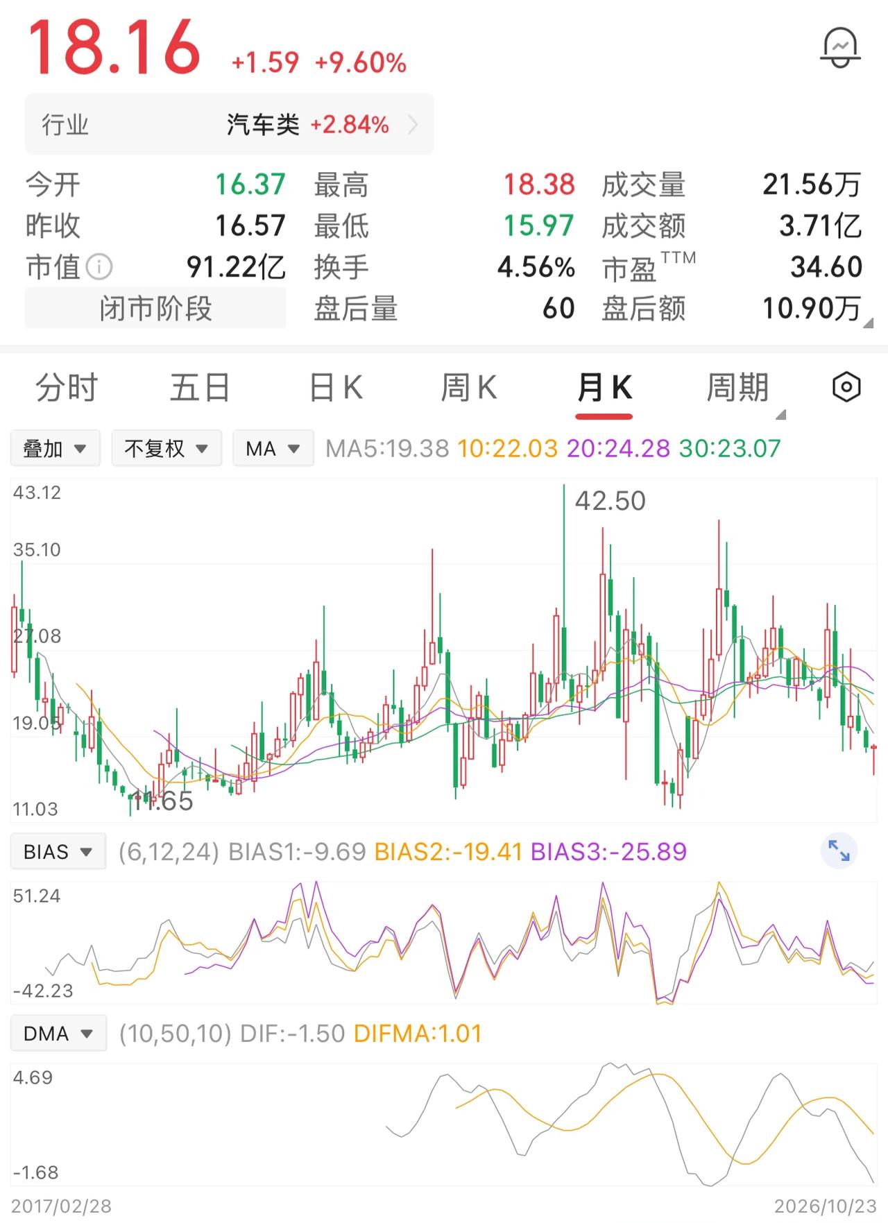 一位股民，九年时间，只守着这一只票。上市后股价跌到20元，他买入1万股，本金20
