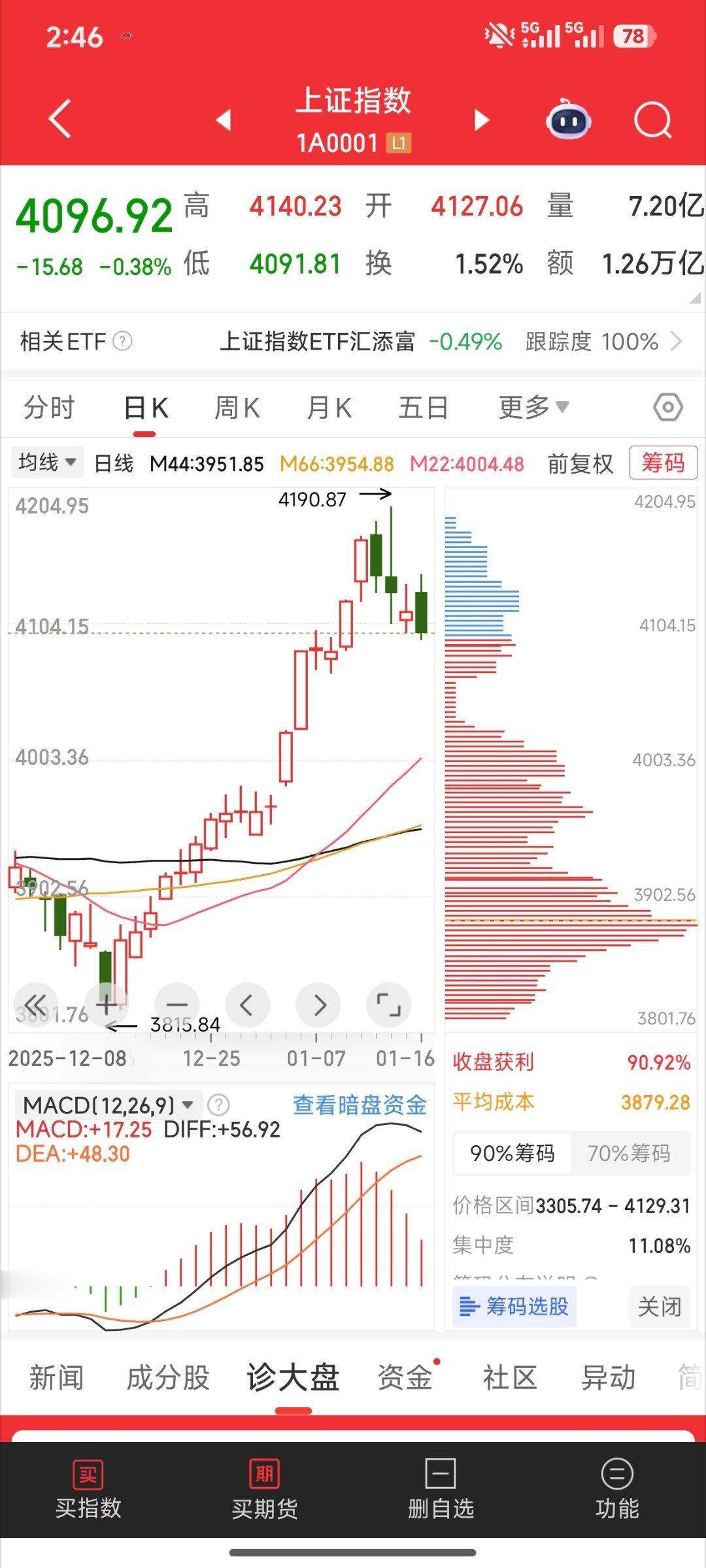 高开低走，难受了股票财经股票大盘