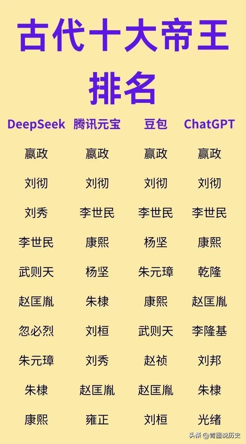 黄袍加身的赵匡胤，为什么历史地位这么高？

从图中可以看到，我国古代十大帝王中，