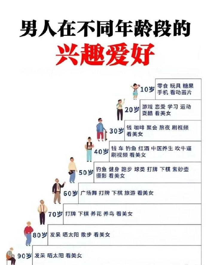 男人在不同年龄阶段的兴趣爱好！

其实，相对来说：
20 岁左右的男人，大多喜欢