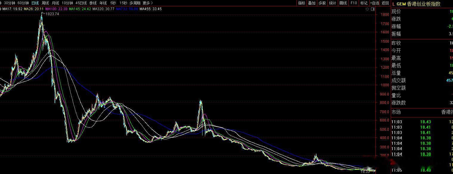 香港创业板指数（标普）最高是1823.74点，如今最低是18.4点。跌了99%，