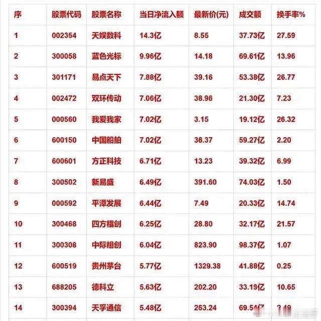 午盘资金大曝光！15只主力重金杀入个股一览【建议收藏】       9月4日午盘