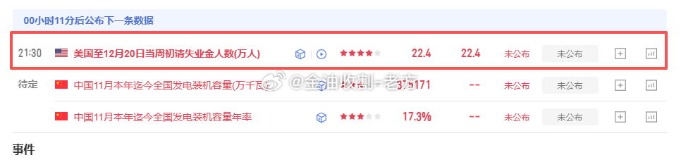 初请还有10分钟左右公布，圣诞休市之战，多空花落谁家，我觉得是多头金价黄金