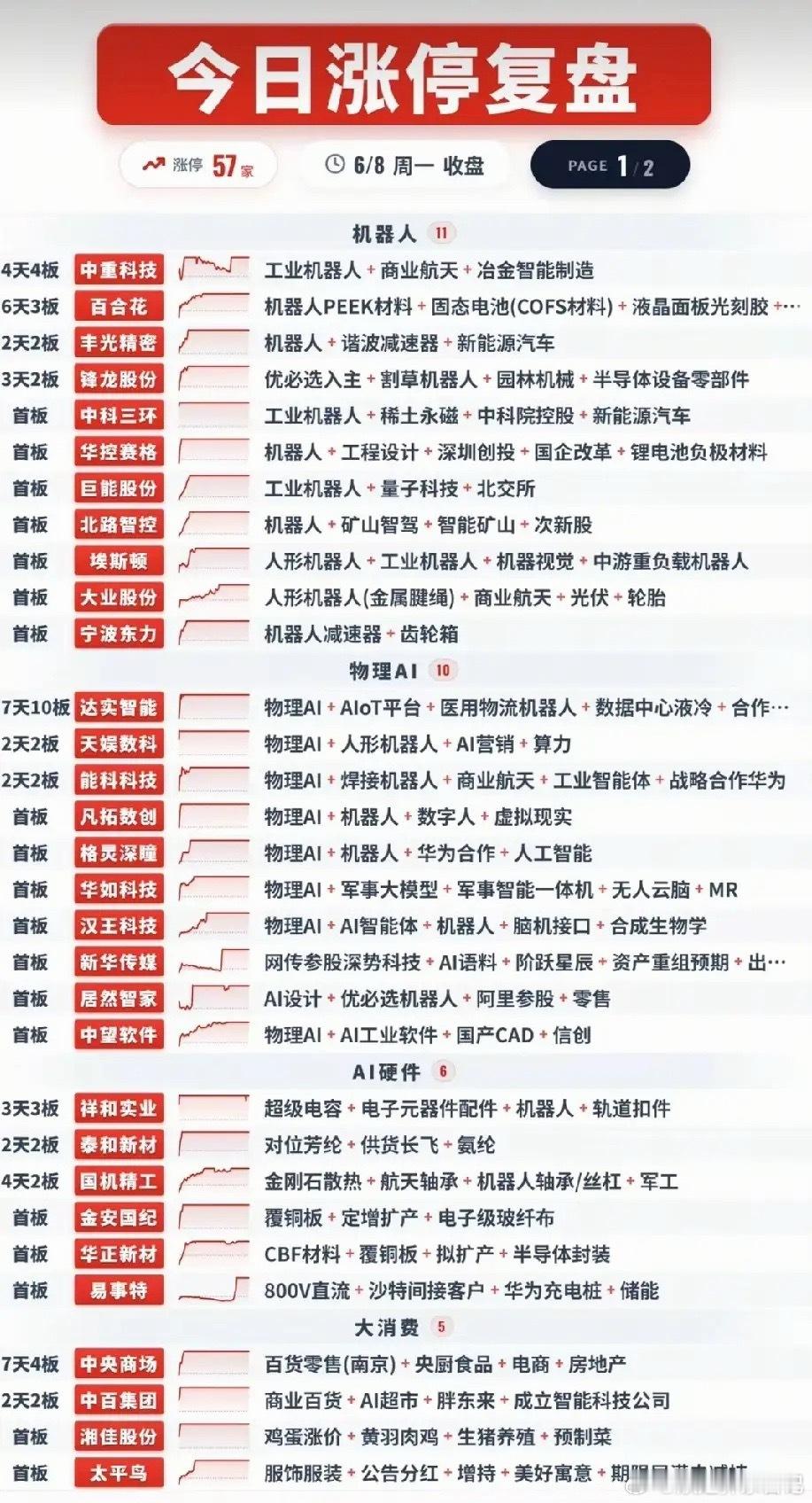 6月8日大跌行情涨停复盘：机器人、物理AI扛起逆势主线！个股梳理分析1.中重科技