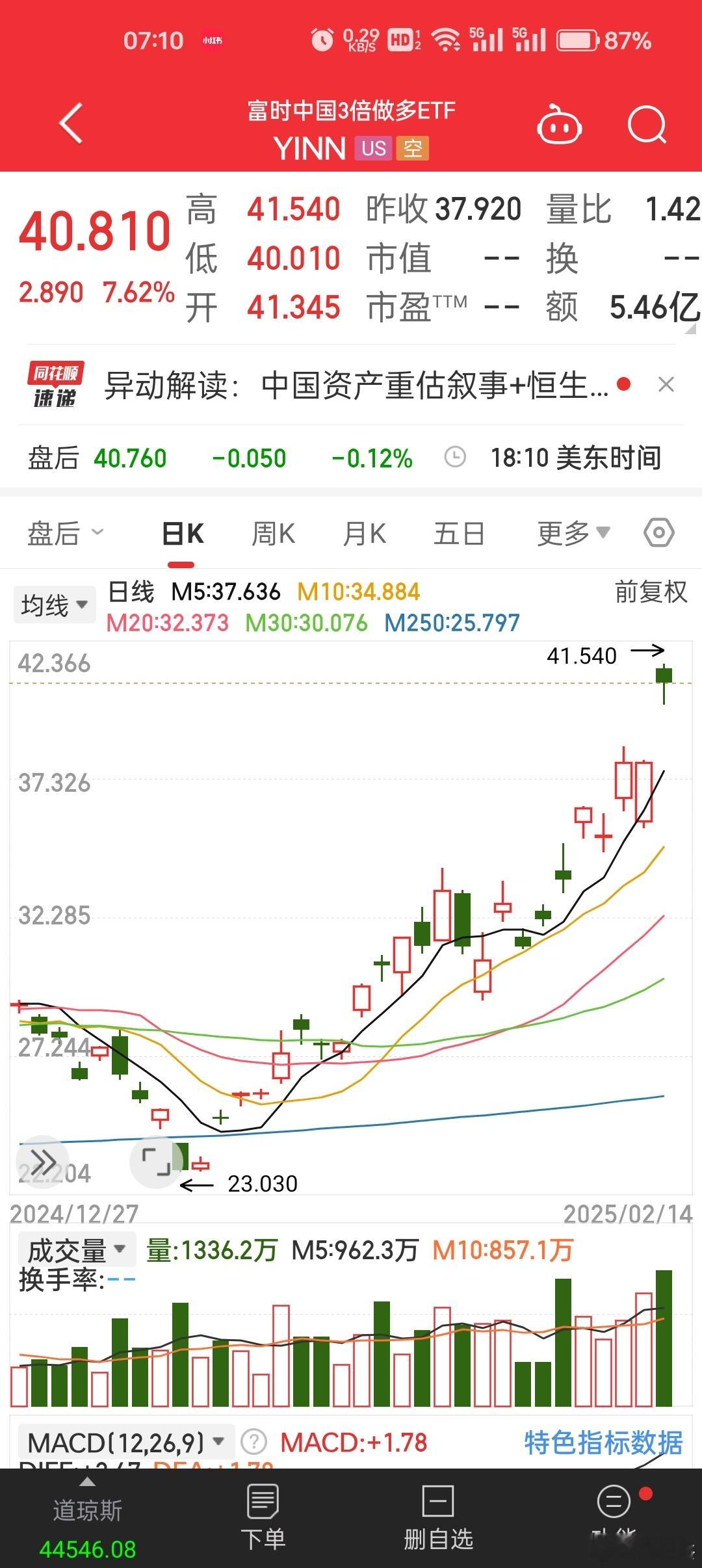 隔夜富时中国三倍做多大涨，富时中国三倍做空大跌创历史新低~~~趋势的力量，不要跟