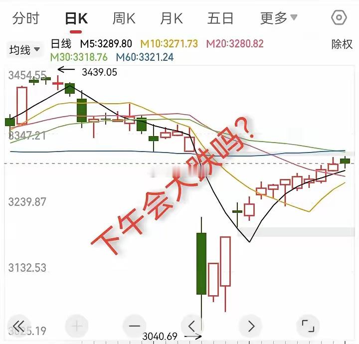 A股逆向洗盘，下午指数会大跌吗？​今天早盘，我都低估了A股独立自主的能力，眼看美
