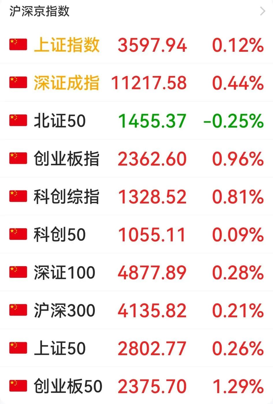 你别说，头条天天给我推神机喊空仓的文章，还是挺有干扰力。

今天开盘集合竞价就把