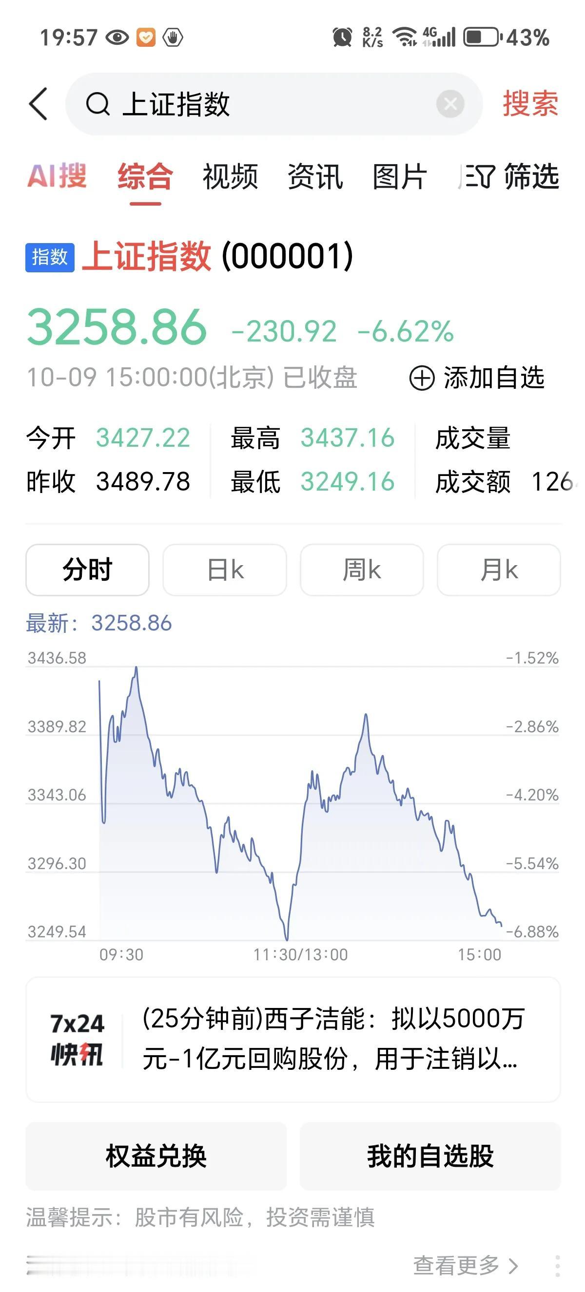 股市微跌，意料之中[灵光一闪]
目测明天继续
那些鼓动买进的大V太太坏了