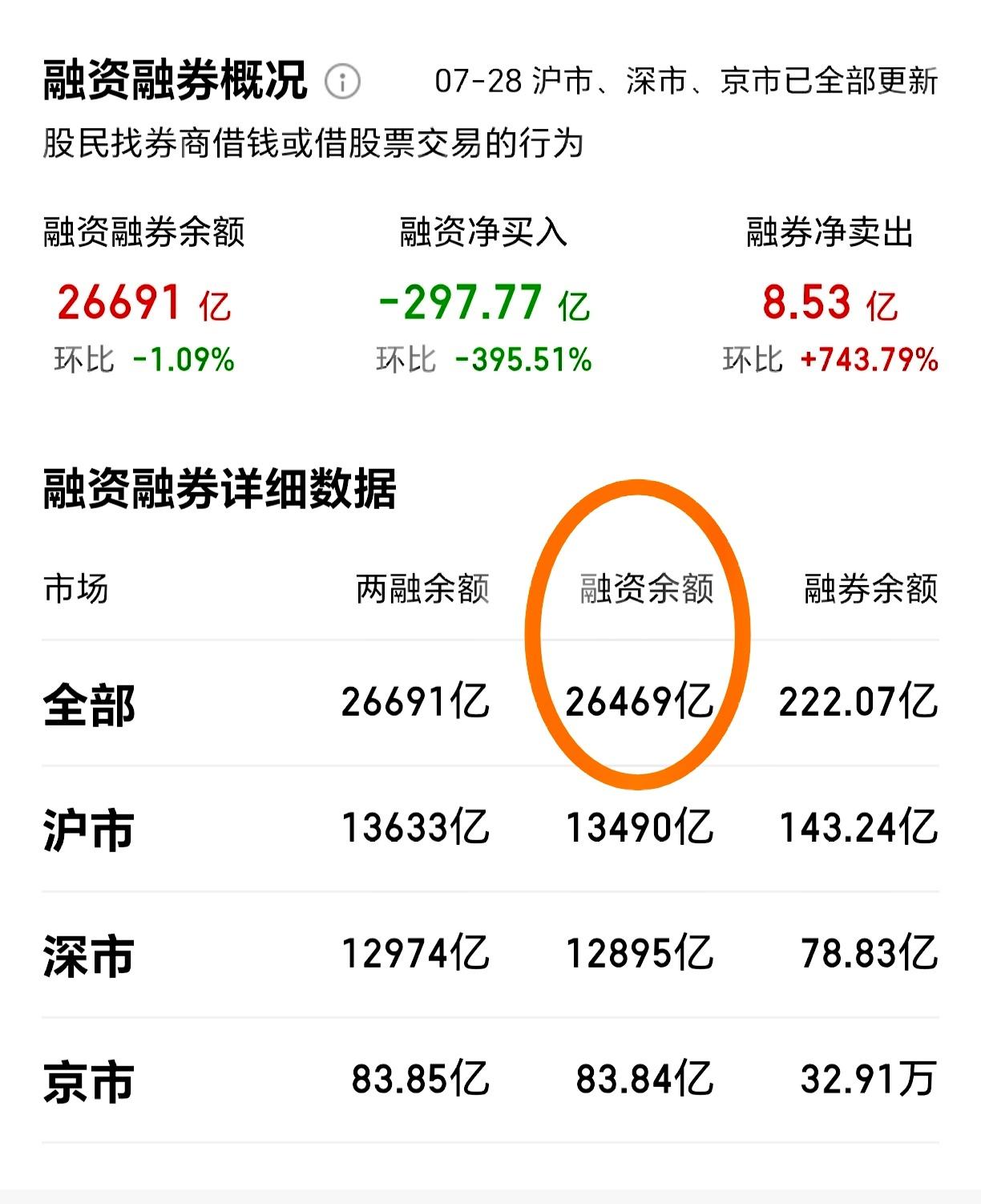 融资额走势.出清在4000亿徘徊，等待风险释放结束。