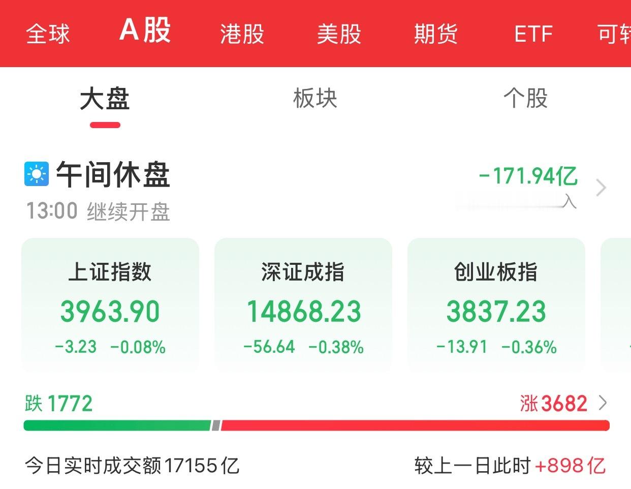 A股上午盘结束市场早间冲高回落，三大指数集体下挫，科创50指数跌超4%。截至午间