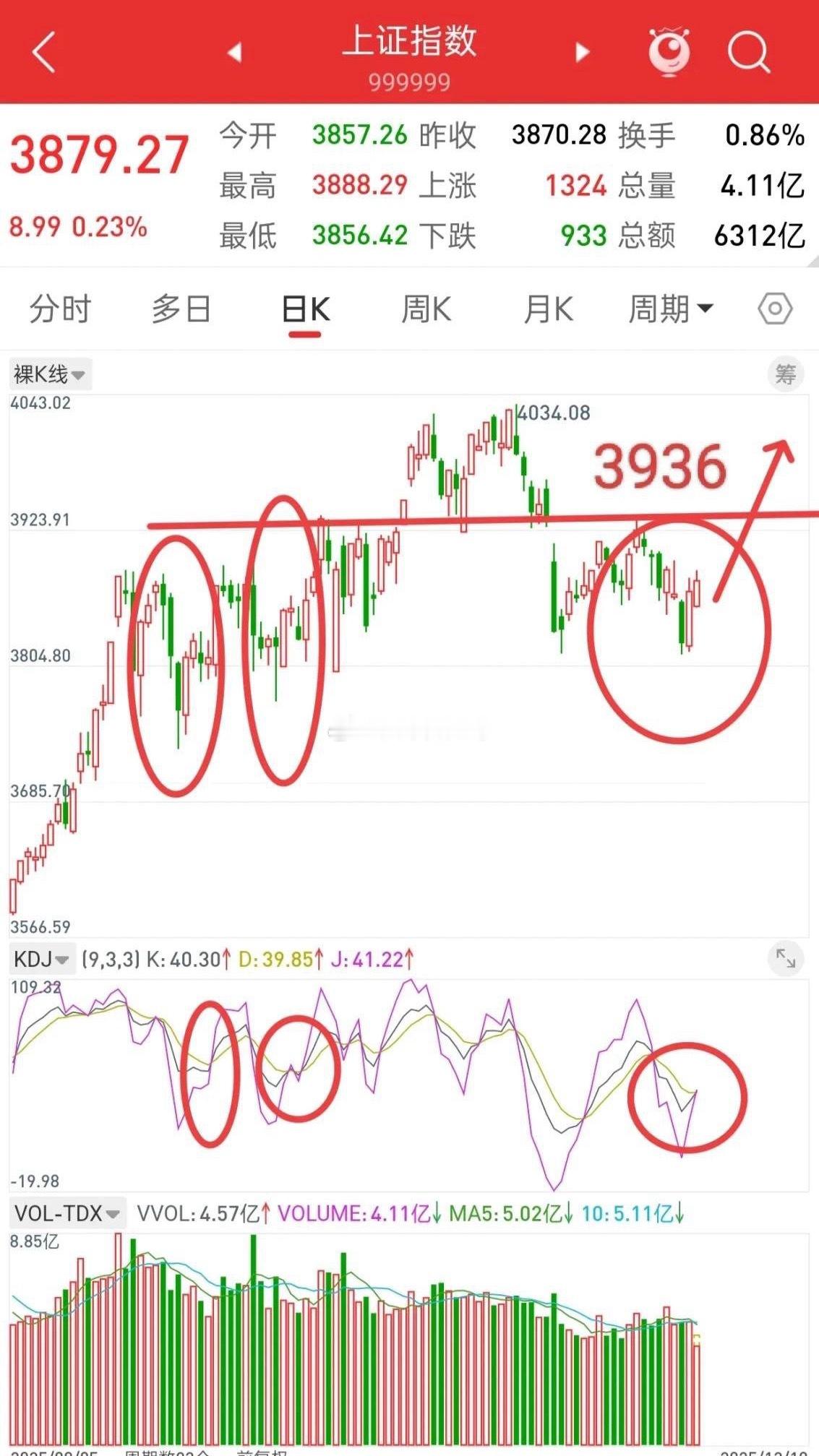A股，今日缩量上涨，后市走势该如何应对？ 先说观点，现在大盘走势，多头趋势一点问