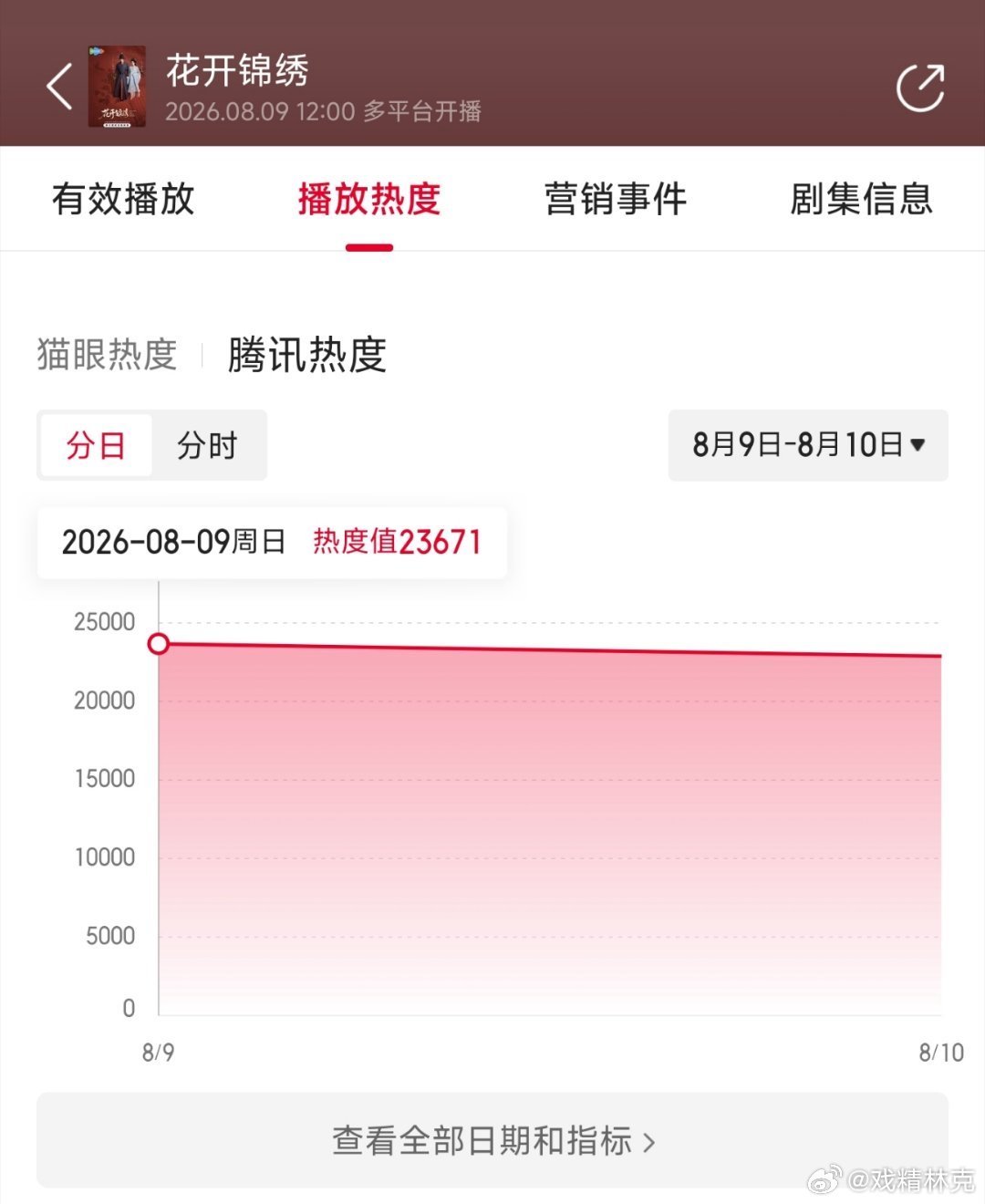 花开锦绣首日云合推测750万上下。 