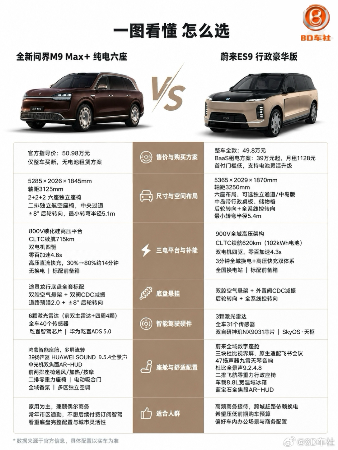 问界M9 Max+纯电六座 vs 蔚来ES9行政豪华版。两款车型的低配六座纯电，