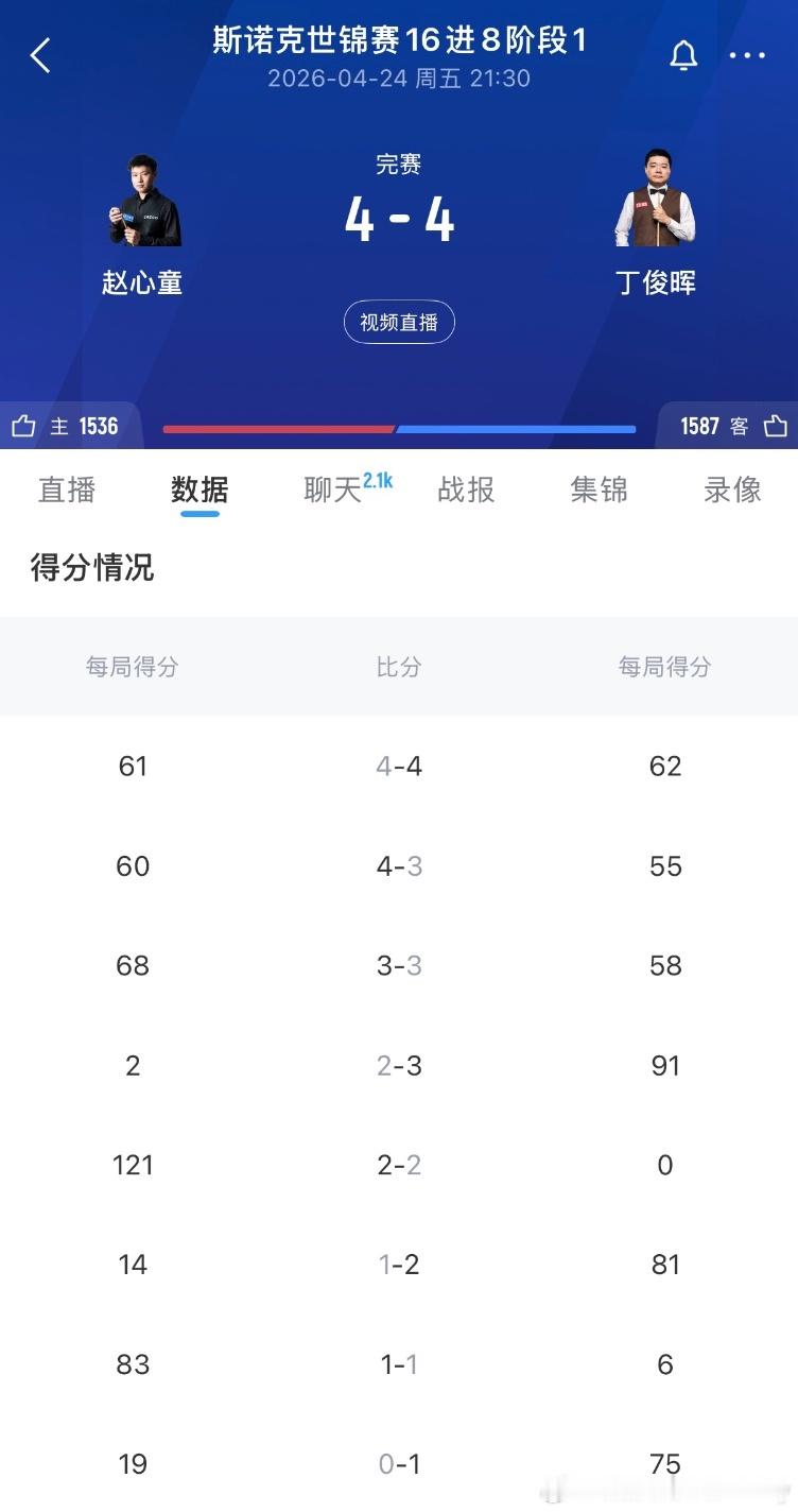 精彩！ 丁俊晖vs赵心童 第一阶段打成4-4！ 