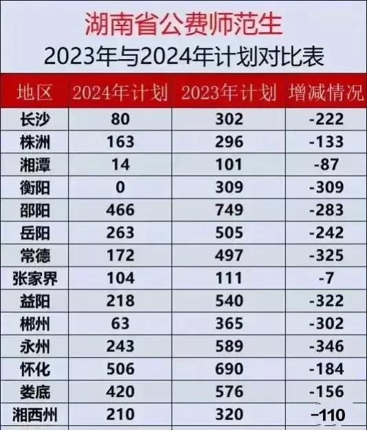 看吧，随着小孩出生越来越少，未来老师的需求也会越来越少。这不，今年很多地方的公费