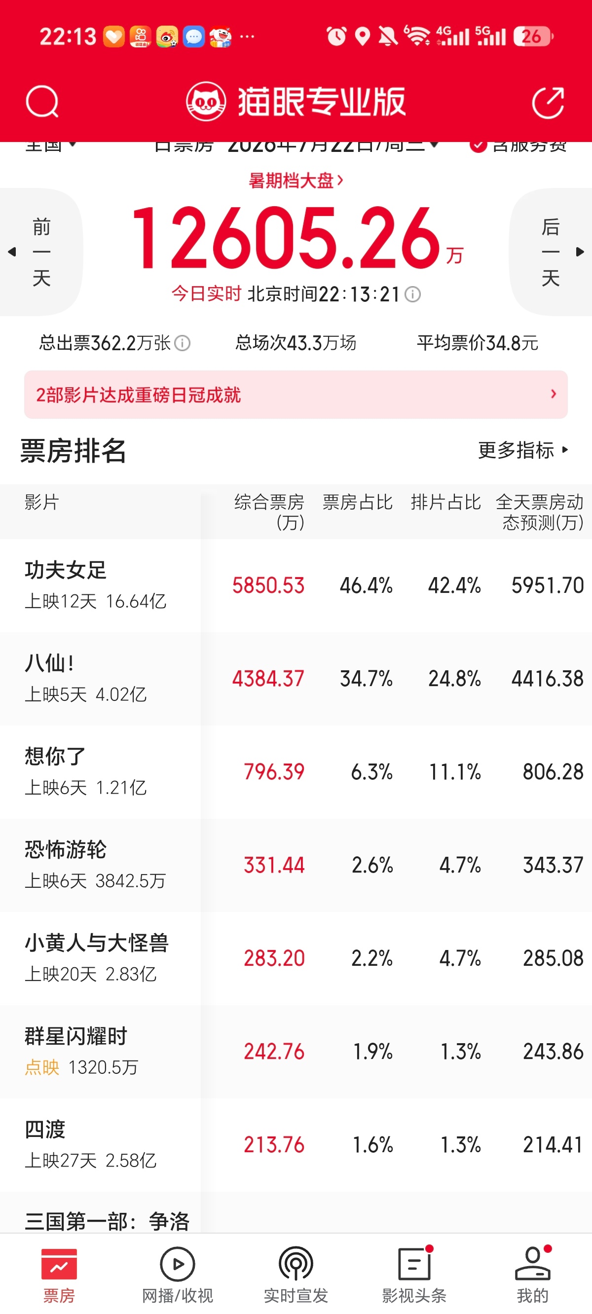 我去！！！八仙的猫眼总票房预测大涨到19.6亿今天正挂近10个点！！但凡排片给到