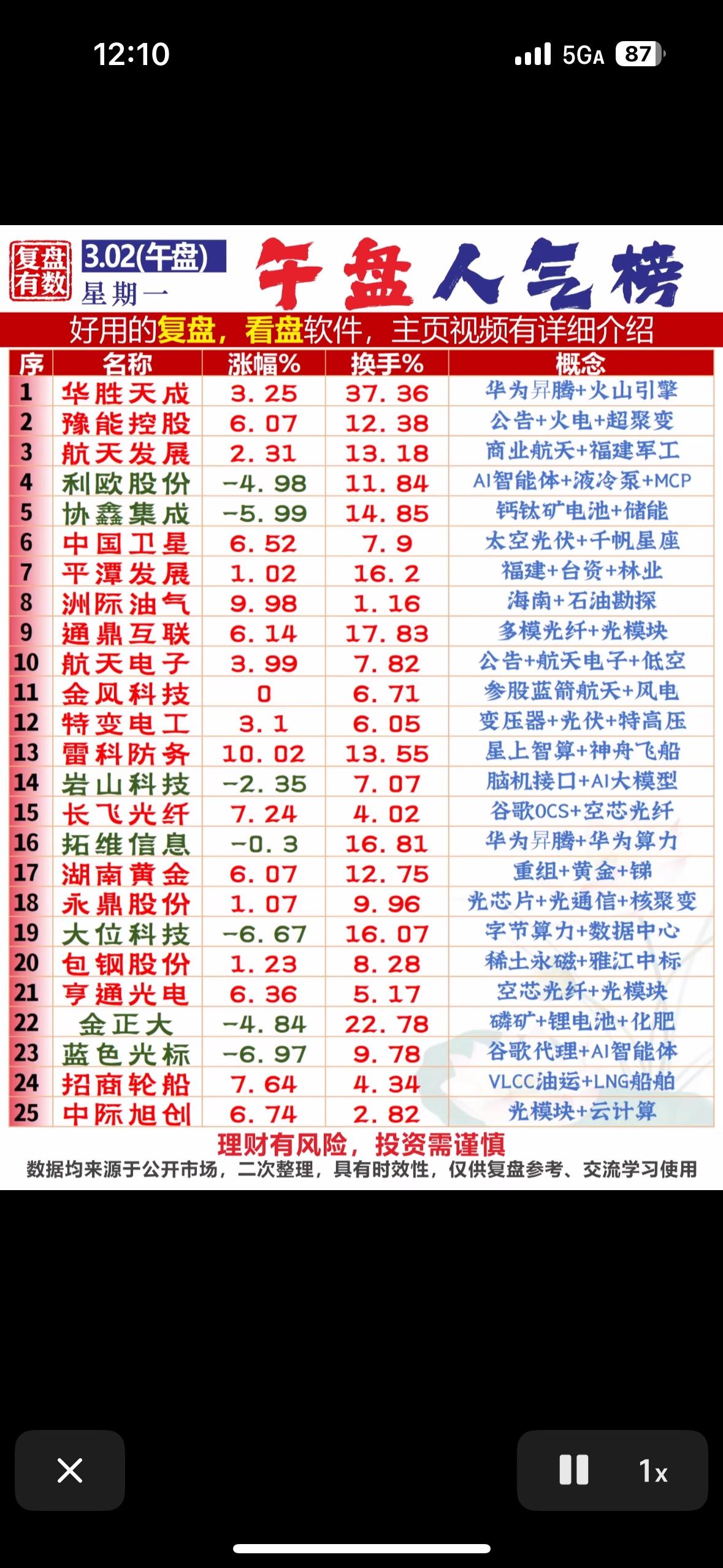 3月2日午盘人气榜出来啦，来瞅瞅哪些股涨势凶猛。最强主线的油气黄金板块表现亮眼，