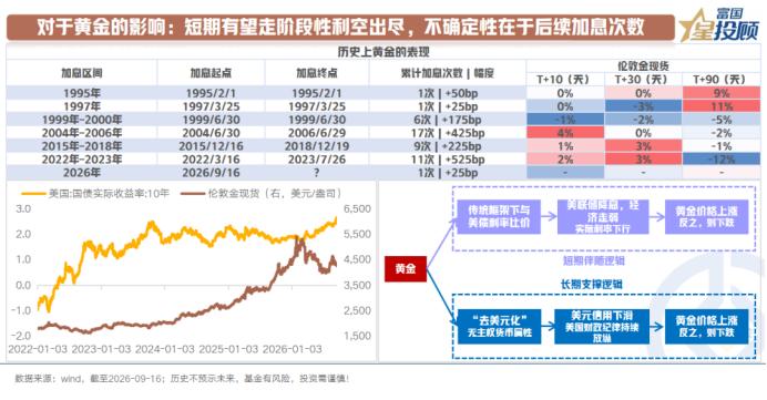 大幅加息概率较小，黄金的长期逻辑仍有支撑

短期有望走阶段性利空出尽逻辑。从历史