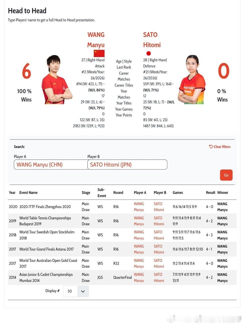 王曼昱0比3佐藤瞳比分：三局比分分别为10-12、4-11、13-15，比赛一波