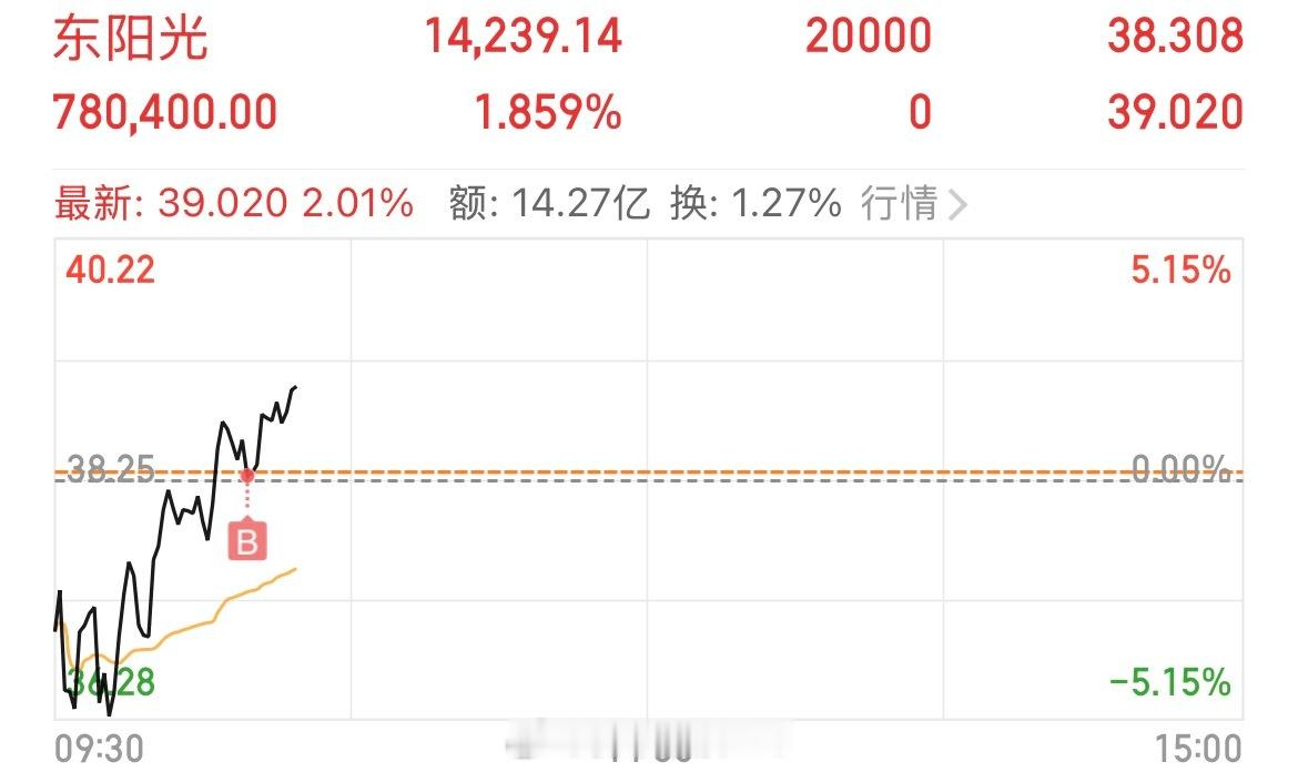 兄弟们，墨龙止盈，小小10个点，不错了进场接力东阳光 sh600673[股票] 
