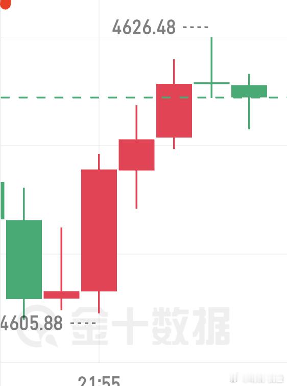 黄金回落布局多单、小仓大空间、4610进场、4625出、15点空间、洛带1600