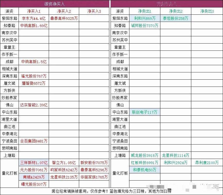 连板梯队：3连板：金利华电、大众交通、龙星科技、四环生物2连板：恒林股份、曙光股