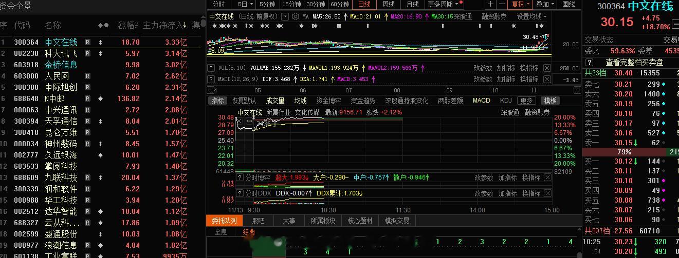 今天的短线这块做的一般般，金桥同学墨迹了，挺好的首板，可惜了#A股[超话]# ​