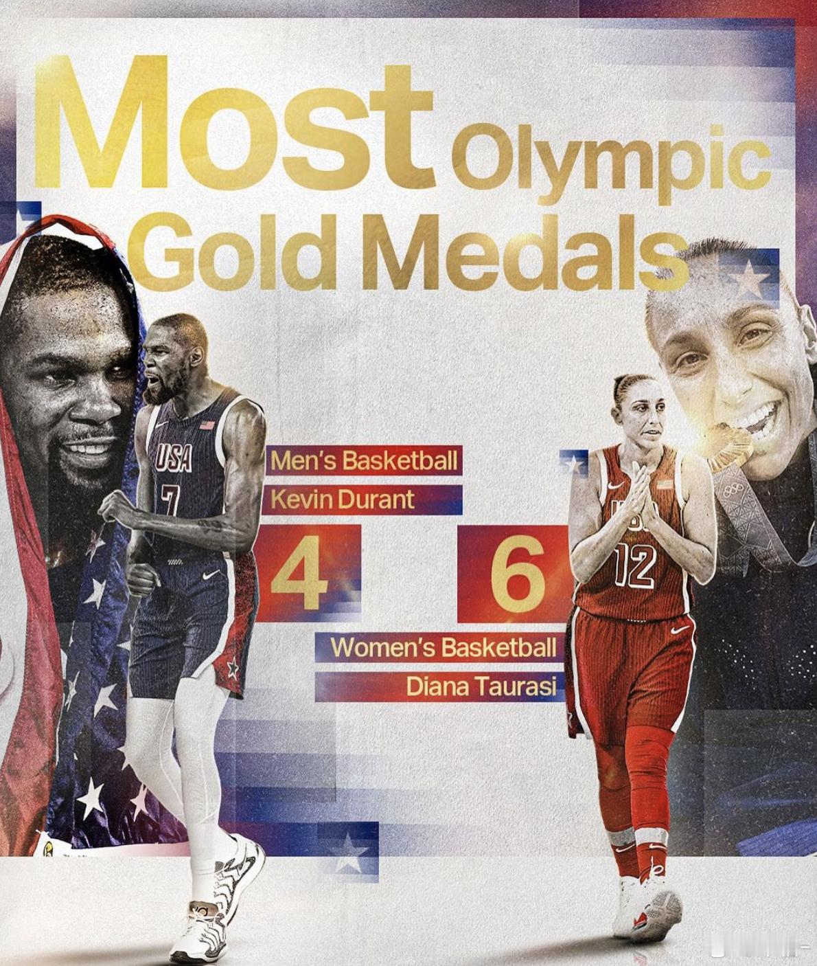 美国男篮/女篮 奥运会历史上拥有最多金牌的两人⬇️杜兰特（4金🏅️） 桃乐西（