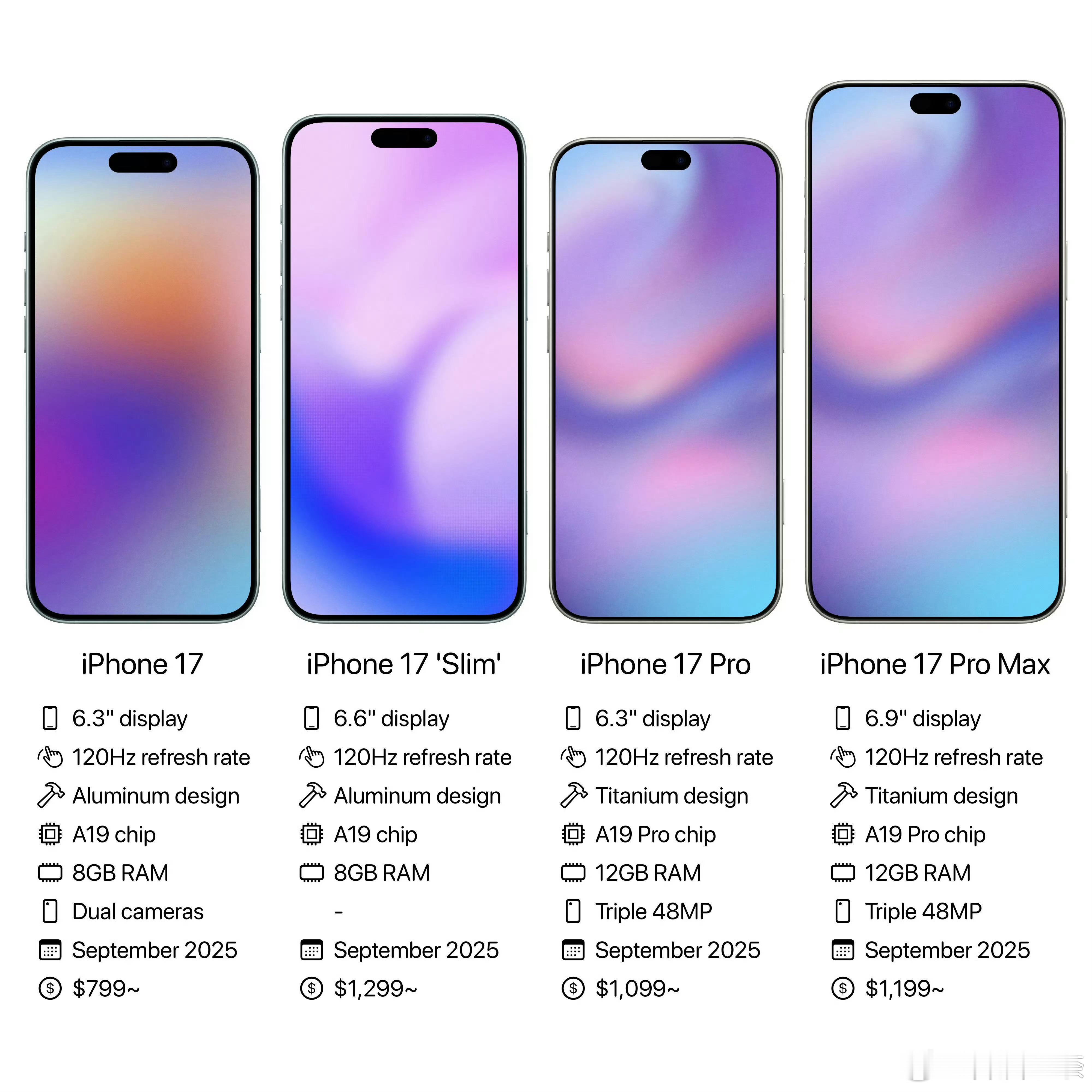 苹果成本将因关税增加9亿美元 那iPhone17系列真悬了，这么多年好不容易憋个
