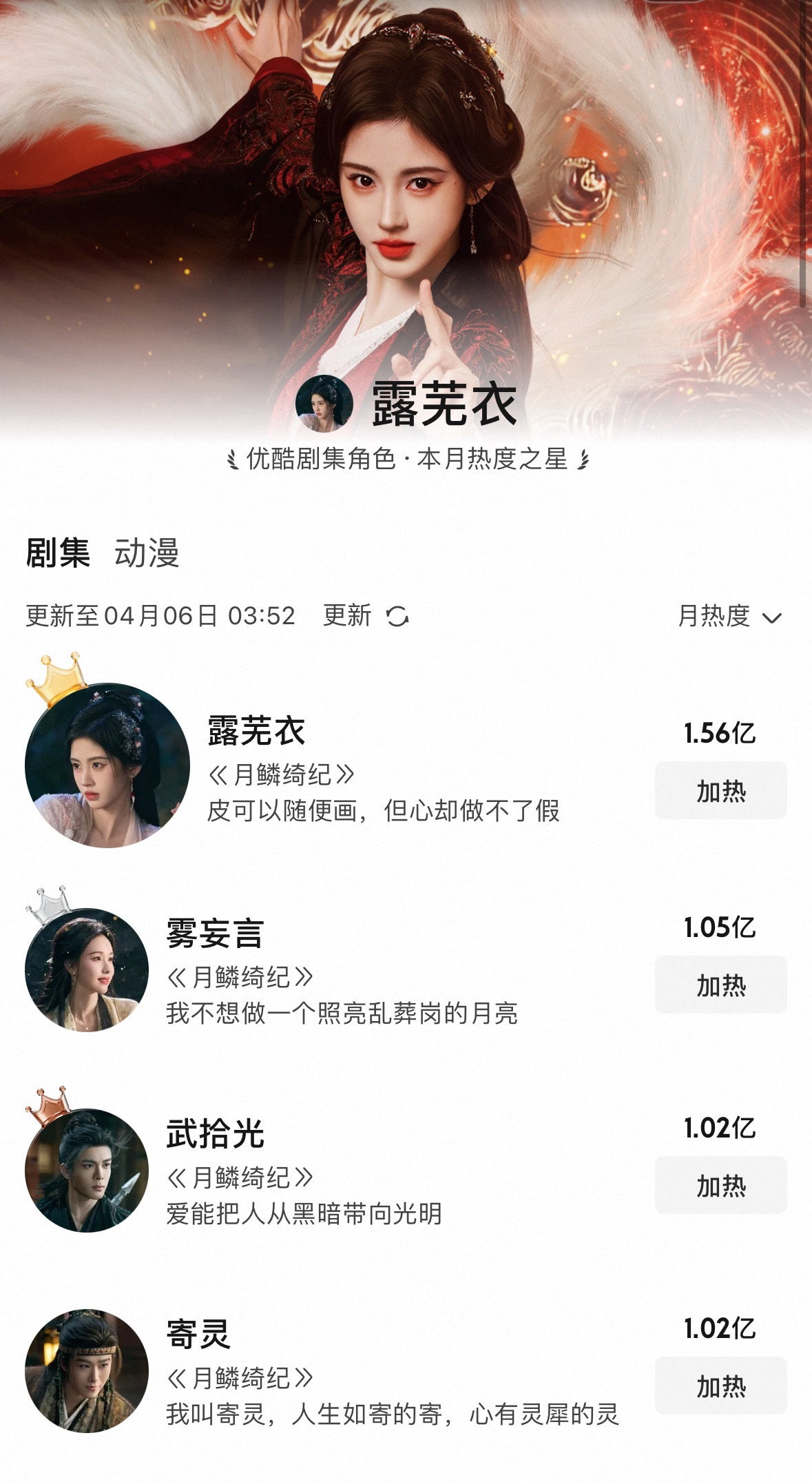 《月鳞绮纪》角色热度值排名鞠婧祎露芜衣以1.56亿绝对优势获得剧集角色·本月热度