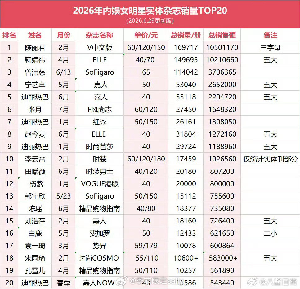 2026年女明星实体杂志销量TOP20 