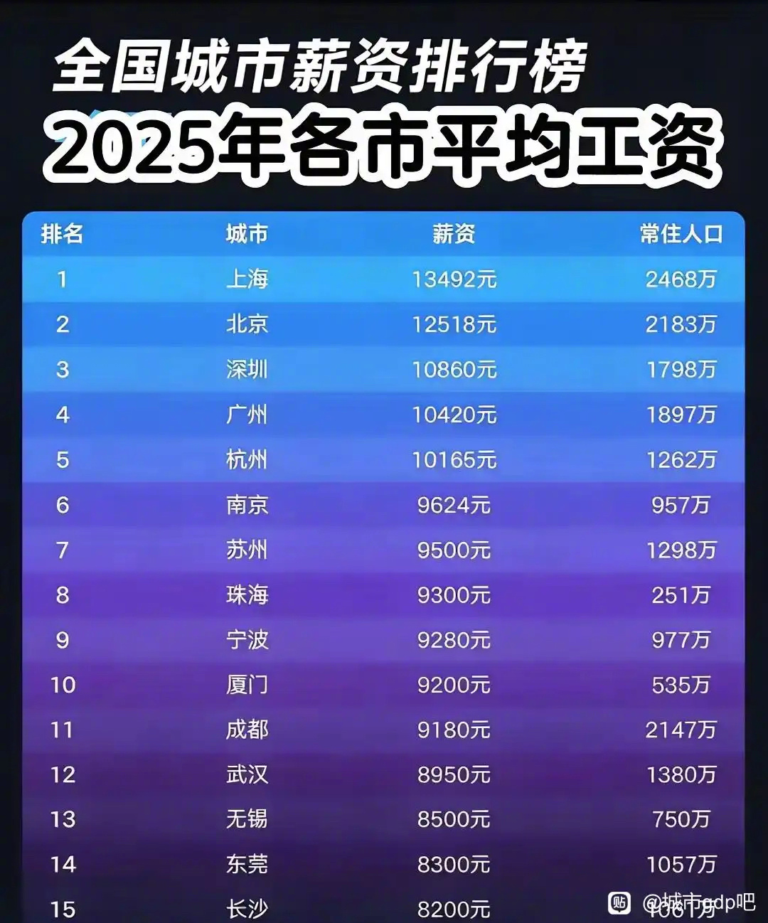 全国城市平均工资，你达标了吗？ 