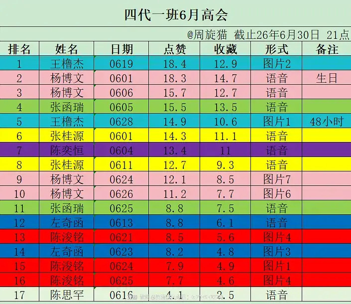 🎀一班6月高会赞收排名 