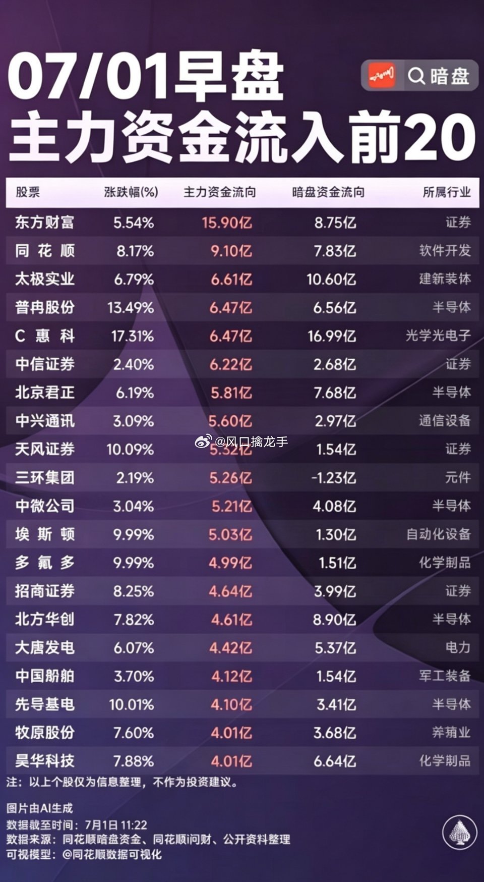 2026.07.01 周三 A股主力资金全景（半日权威数据）一、大盘整体概况半日