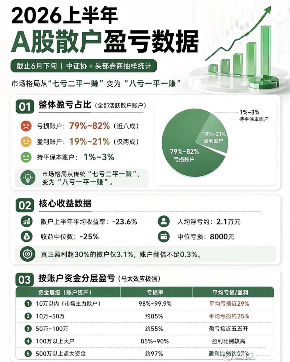 上半年78%散户亏钱，人均浮亏2.1万！
以前都说A股是“七亏二平一赚”，现在倒