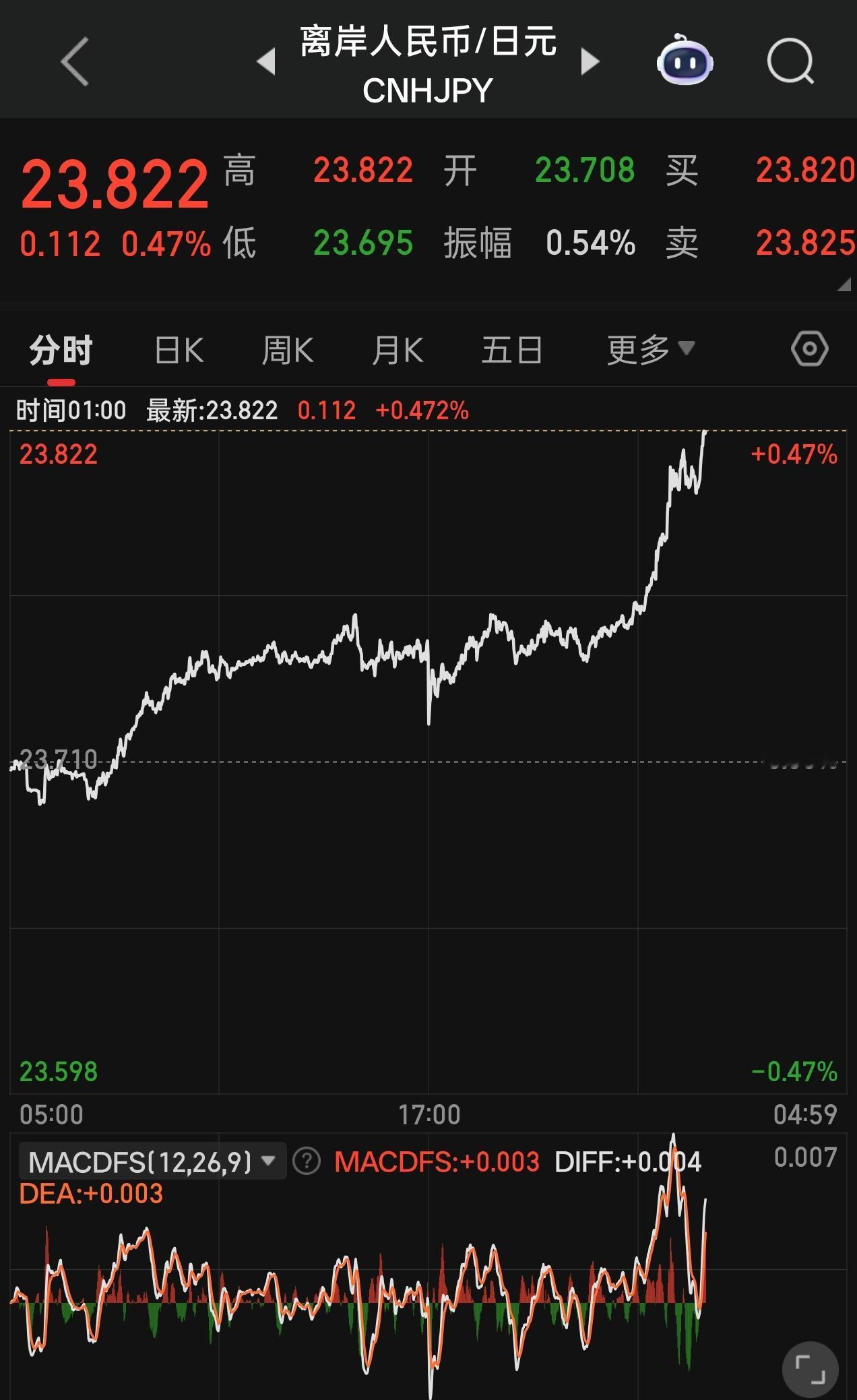 日元又崩了，对美元汇率暴跌近0.5%，突破了161大关 看来日本央行是放弃守卫1