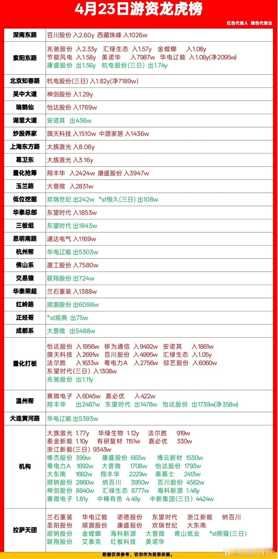 4月23日游资动向：深南东路净买2.7亿，佛山系净买7580万一、核心结论1. 