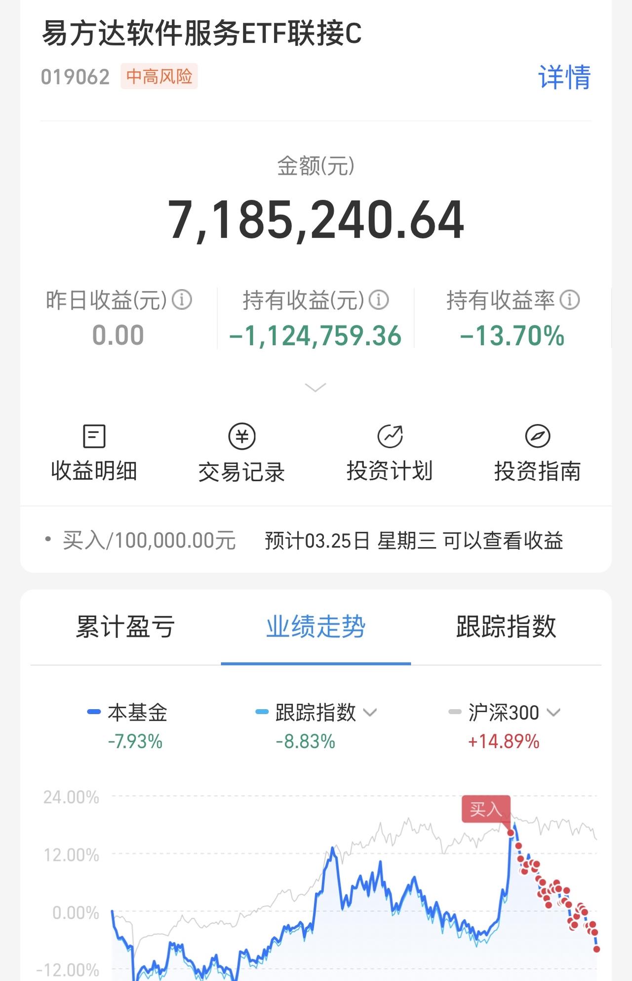 做最锋利的矛！结果一头撞断了。认输了，倒下了！加不动了，这种跌法见不到底。100