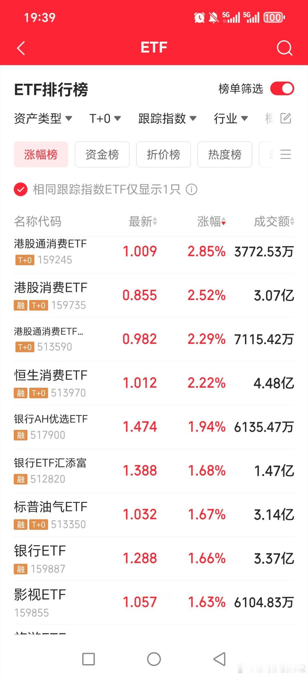 从etf可以看出，热点都是大跌，光伏，有色金属，黄金白银啊，半导体芯片啊，新能源