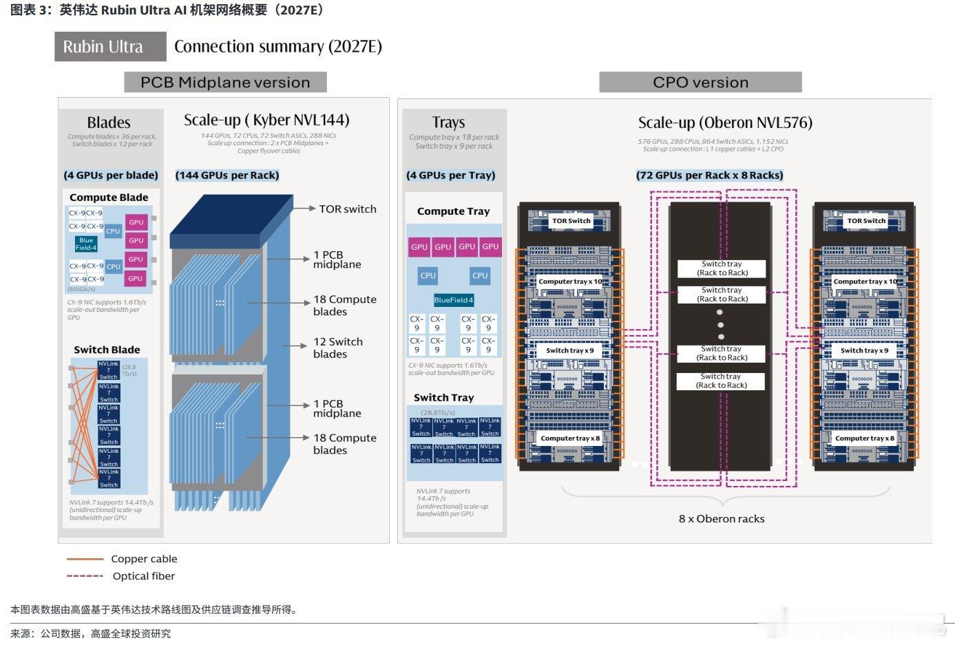 英伟达 Rubin Ultra AI机架网络概要。股票AI白山策略微博股票