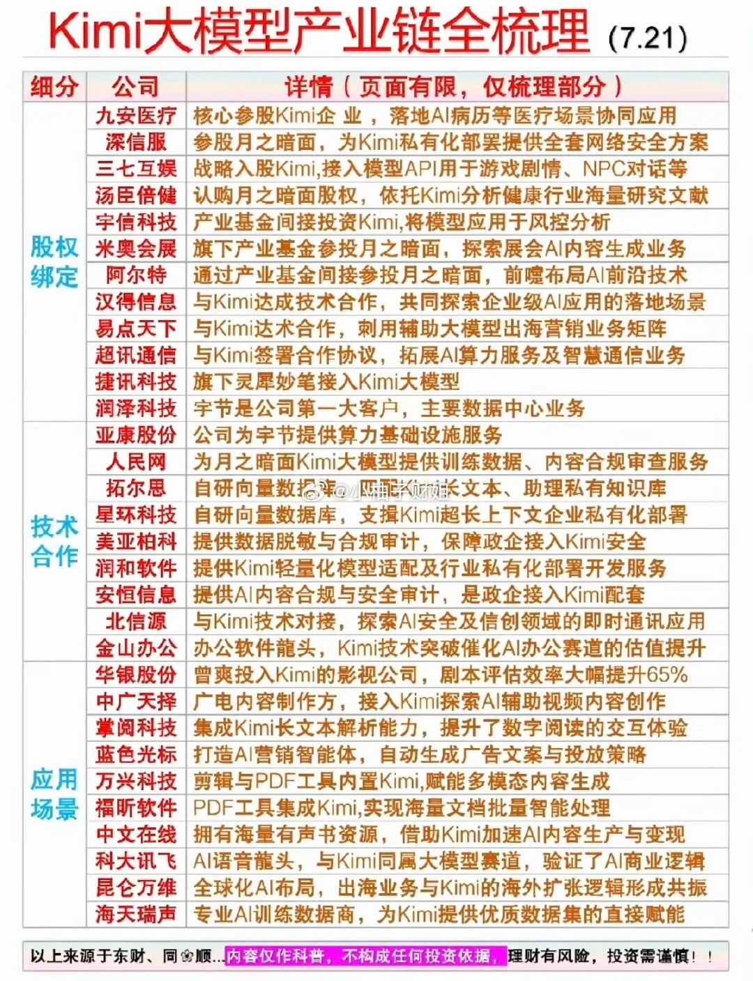 7.22周三  Kimi大模型—产业链梳理！1.股权绑定2.技术合作3.应用场景