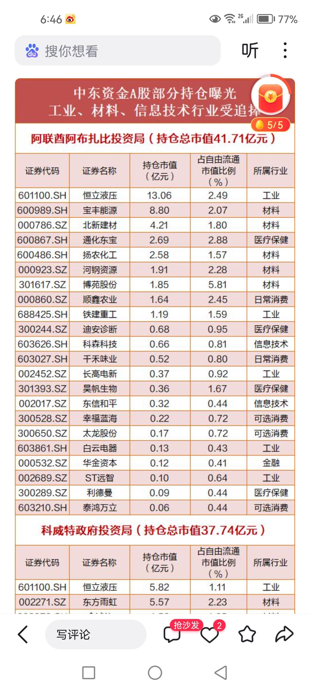 中东资金（其中有科威特政府投资局）重仓持有的A股上市公司